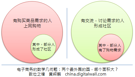 電子商務(wù)的數(shù)學(xué)問題：代數(shù)與幾何